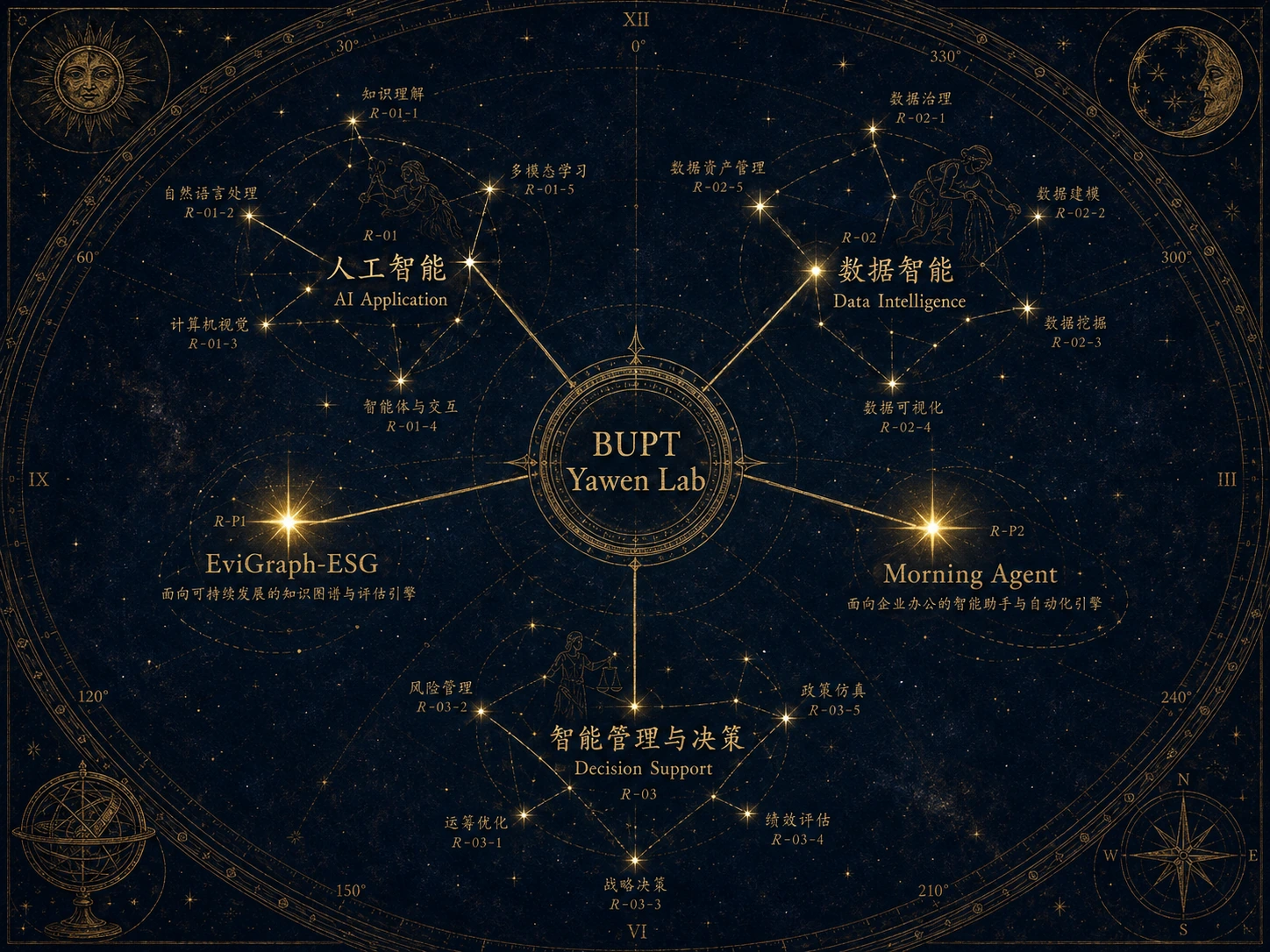 以 BUPT Yawen Lab 为研究起点，连接人工智能、数据智能、智能管理与决策、EviGraph-ESG 和 Morning Agent 的研究方法星图